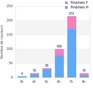 Performance distribution