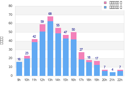 Performance distribution