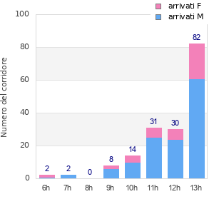 Performance distribution