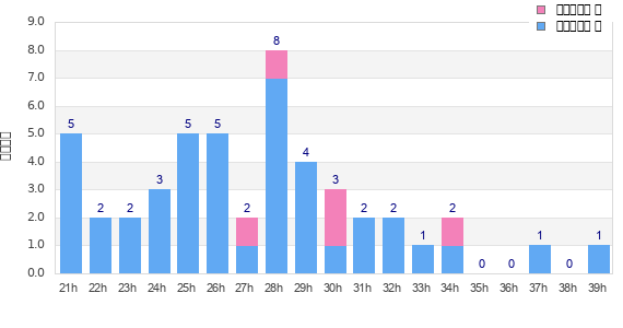 Performance distribution