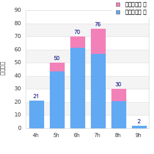 Performance distribution