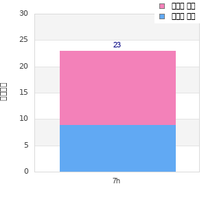 Performance distribution