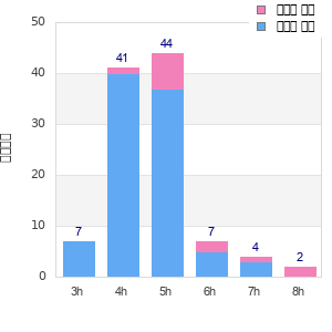 Performance distribution