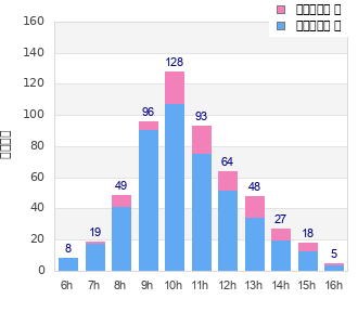 Performance distribution