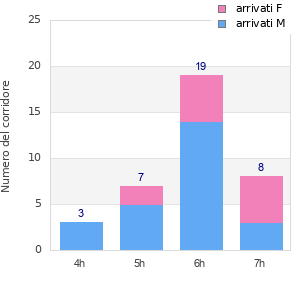 Performance distribution