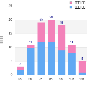 Performance distribution