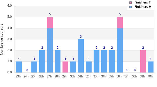 Performance distribution