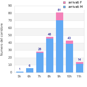 Performance distribution