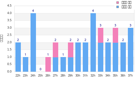 Performance distribution
