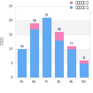Performance distribution
