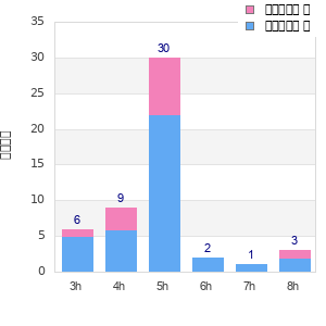 Performance distribution