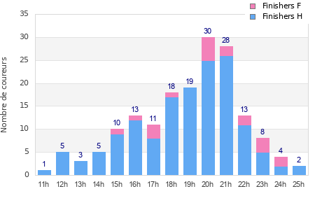 Performance distribution