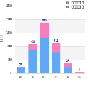 Performance distribution