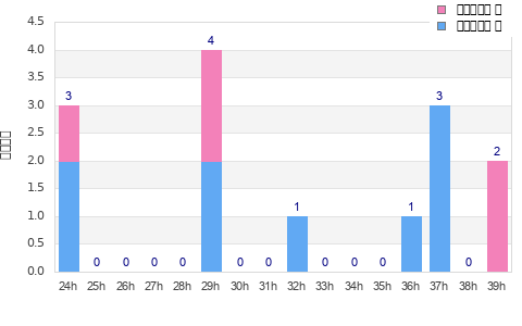 Performance distribution