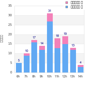 Performance distribution