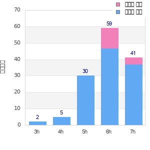 Performance distribution