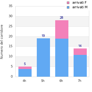 Performance distribution