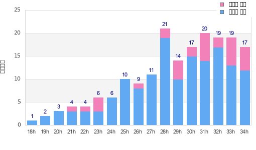 Performance distribution