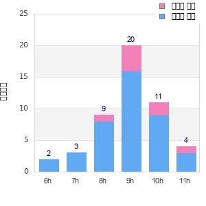 Performance distribution