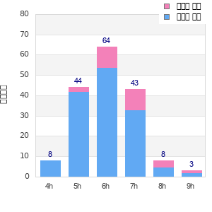 Performance distribution