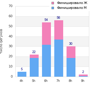 Performance distribution