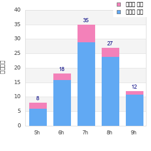 Performance distribution