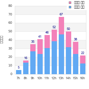 Performance distribution