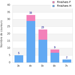 Performance distribution