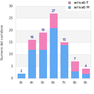 Performance distribution