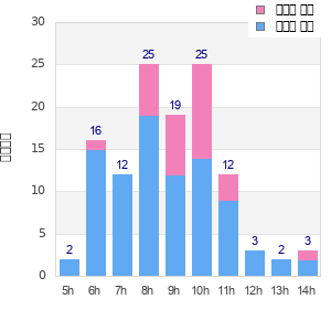 Performance distribution