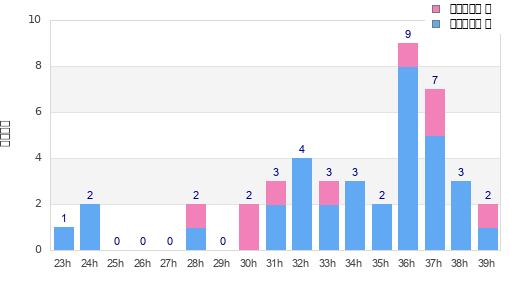 Performance distribution