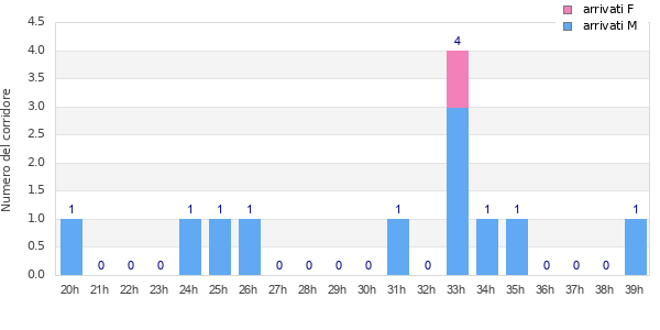 Performance distribution