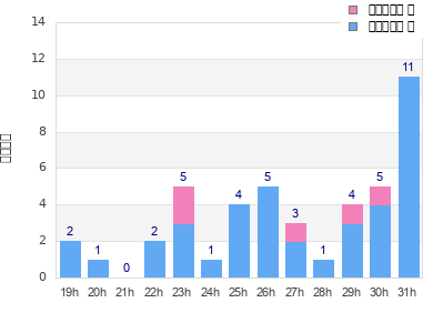 Performance distribution