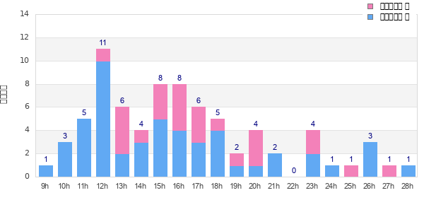 Performance distribution