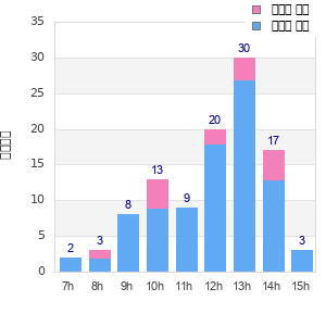 Performance distribution
