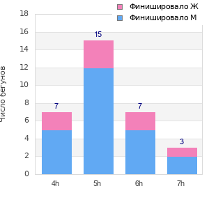 Performance distribution