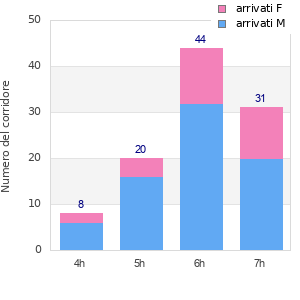 Performance distribution