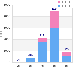 Performance distribution