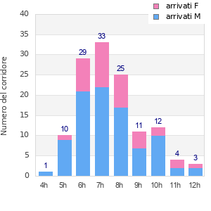 Performance distribution