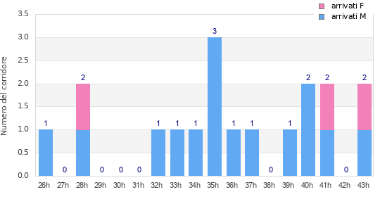 Performance distribution