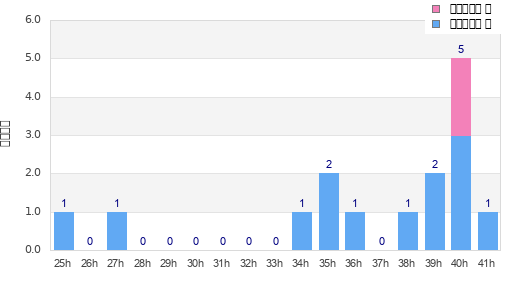 Performance distribution