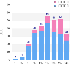 Performance distribution