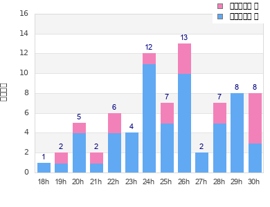 Performance distribution