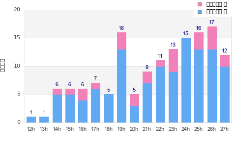 Performance distribution
