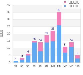 Performance distribution