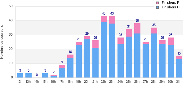 Performance distribution