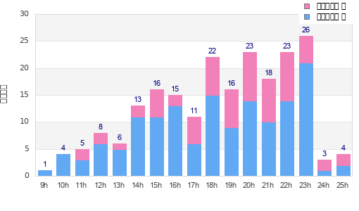 Performance distribution