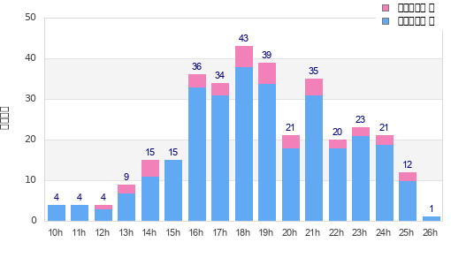 Performance distribution