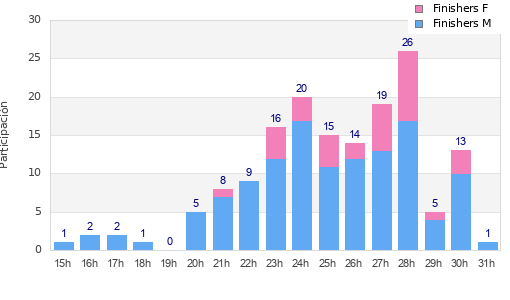 Performance distribution