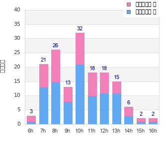 Performance distribution